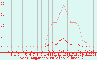 Courbe de la force du vent pour Saclas (91)