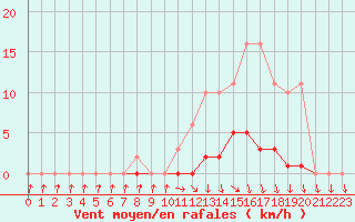 Courbe de la force du vent pour Bellefontaine (88)