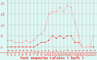 Courbe de la force du vent pour Thoiras (30)