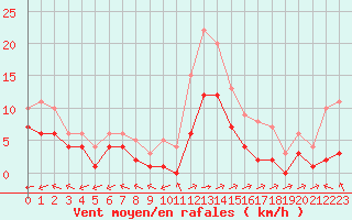 Courbe de la force du vent pour Souprosse (40)