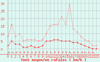 Courbe de la force du vent pour Tauxigny (37)