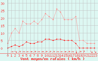 Courbe de la force du vent pour Millau (12)