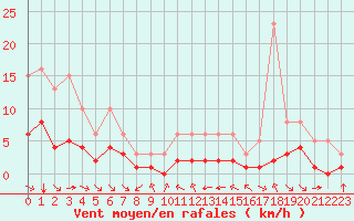 Courbe de la force du vent pour Grimentz (Sw)