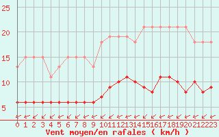 Courbe de la force du vent pour Corsept (44)