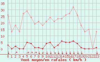 Courbe de la force du vent pour Saint-Vran (05)