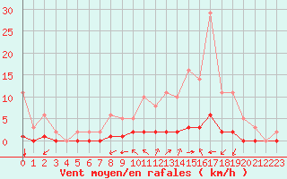 Courbe de la force du vent pour Millau (12)