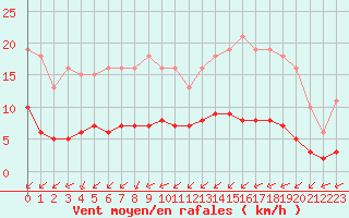 Courbe de la force du vent pour Lagny-sur-Marne (77)