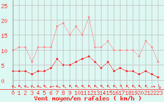 Courbe de la force du vent pour Chailles (41)