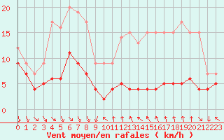 Courbe de la force du vent pour Le Dramont (83)