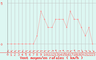 Courbe de la force du vent pour Douzy (08)