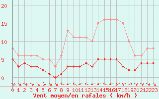 Courbe de la force du vent pour Grimentz (Sw)