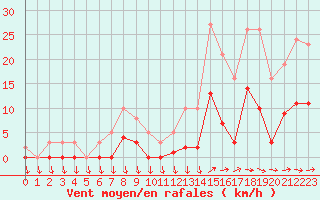 Courbe de la force du vent pour Agde (34)