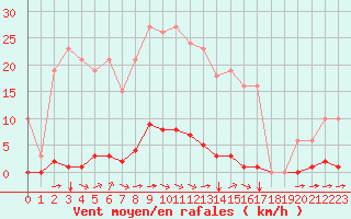 Courbe de la force du vent pour Sant Quint - La Boria (Esp)