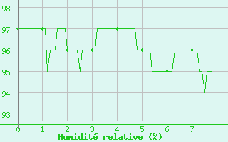 Courbe de l'humidit relative pour Bressuire (79)