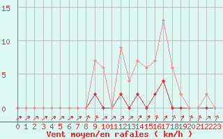 Courbe de la force du vent pour Muirancourt (60)