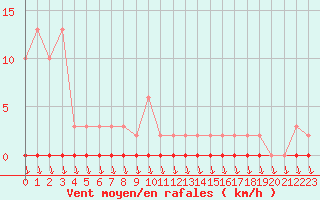 Courbe de la force du vent pour Eu (76)