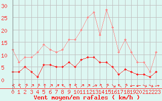 Courbe de la force du vent pour Grandfresnoy (60)