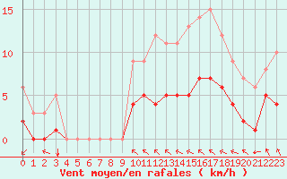 Courbe de la force du vent pour Rmering-ls-Puttelange (57)