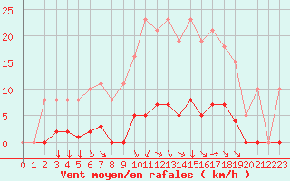 Courbe de la force du vent pour Saint-Amans (48)