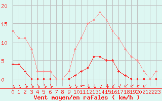 Courbe de la force du vent pour Lagny-sur-Marne (77)