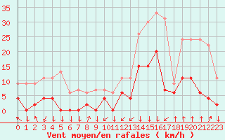 Courbe de la force du vent pour Bagnres-de-Luchon (31)