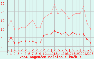 Courbe de la force du vent pour Amur (79)