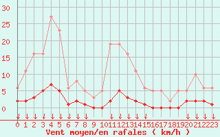 Courbe de la force du vent pour Hohrod (68)