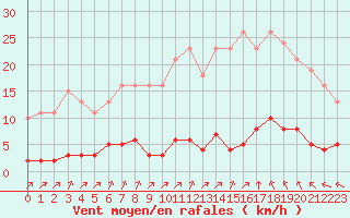 Courbe de la force du vent pour Lagny-sur-Marne (77)