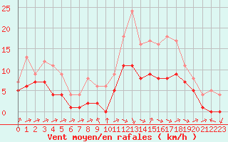 Courbe de la force du vent pour Souprosse (40)