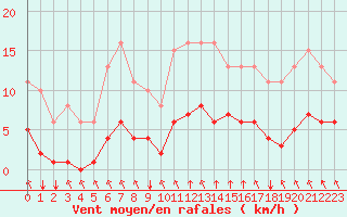 Courbe de la force du vent pour Guidel (56)