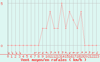 Courbe de la force du vent pour Douzy (08)