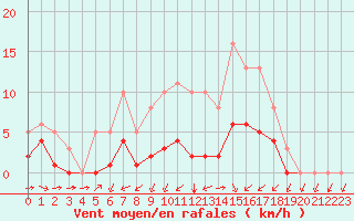 Courbe de la force du vent pour Montret (71)