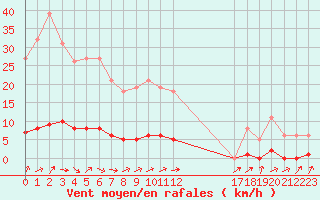 Courbe de la force du vent pour Clermont de l