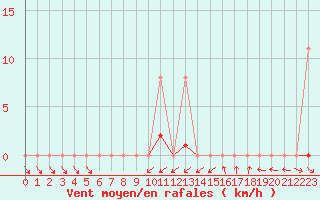 Courbe de la force du vent pour Vias (34)