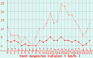 Courbe de la force du vent pour Saint-Philbert-sur-Risle (27)