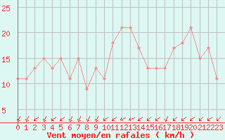 Courbe de la force du vent pour Angoulme - Brie Champniers (16)