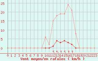 Courbe de la force du vent pour Corny-sur-Moselle (57)