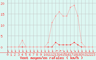 Courbe de la force du vent pour Variscourt (02)