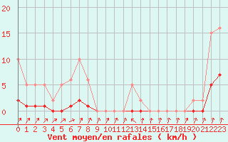 Courbe de la force du vent pour Coulommes-et-Marqueny (08)