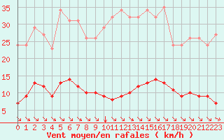 Courbe de la force du vent pour Saint-Maximin-la-Sainte-Baume (83)