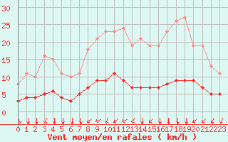 Courbe de la force du vent pour Tauxigny (37)