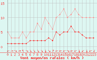 Courbe de la force du vent pour Pordic (22)