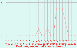 Courbe de la force du vent pour Selonnet (04)