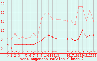 Courbe de la force du vent pour Landser (68)