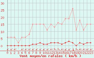 Courbe de la force du vent pour La Poblachuela (Esp)