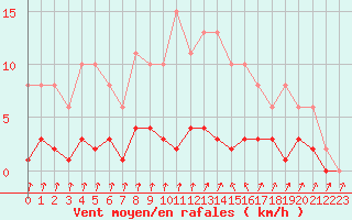 Courbe de la force du vent pour Als (30)