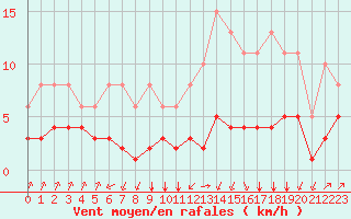 Courbe de la force du vent pour Landser (68)