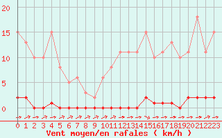 Courbe de la force du vent pour Sainte-Genevive-des-Bois (91)