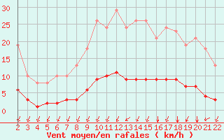 Courbe de la force du vent pour Saint-Bonnet-de-Bellac (87)