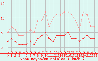 Courbe de la force du vent pour Fiscaglia Migliarino (It)
